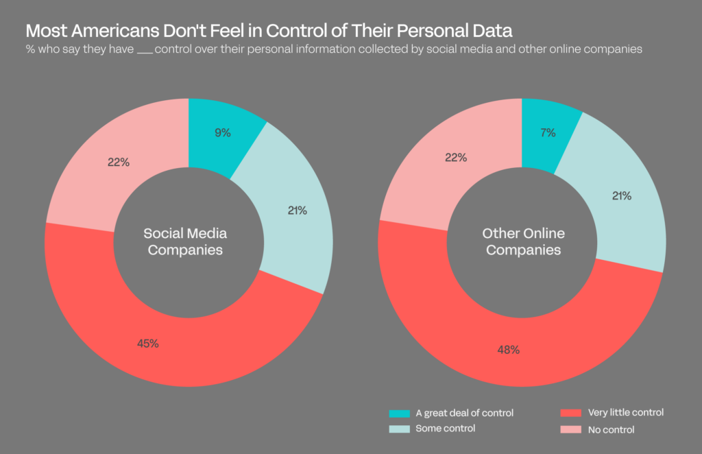 Graphs showing most Americans don't feel in control of their personal data. 