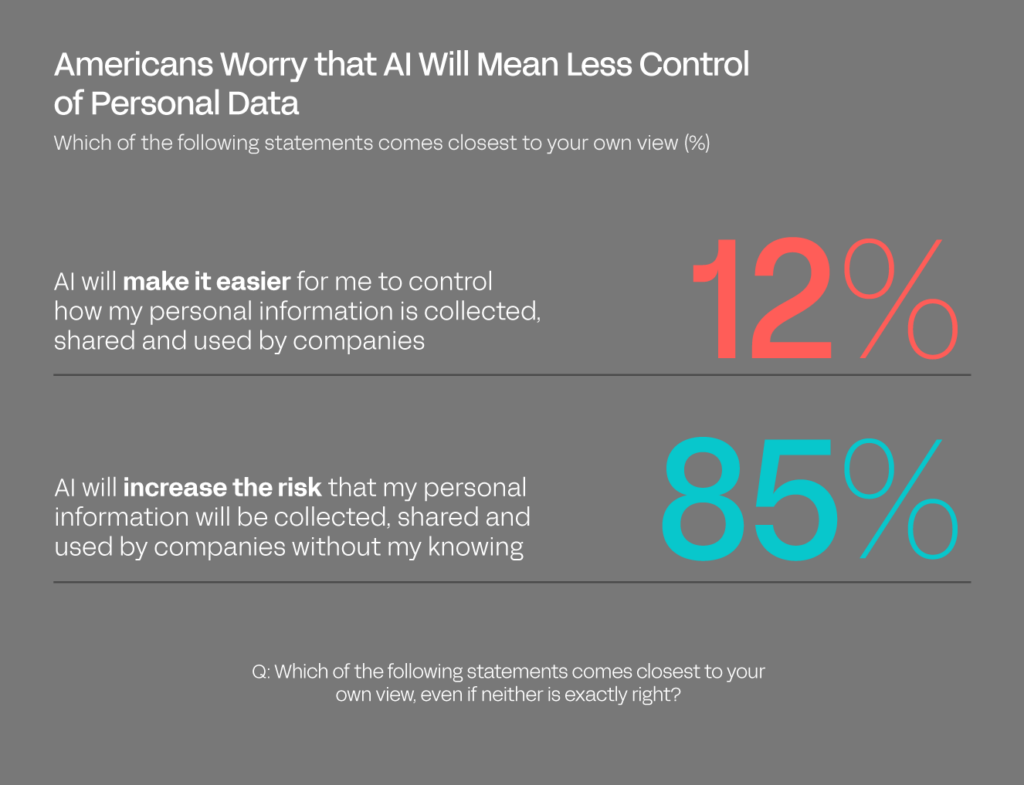 Graphic showing the percentage of Americans who worry that AI will mean less control of personal data