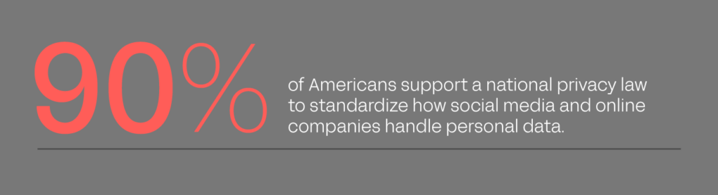 Graphic showing the percentage of Americans that support a national privacy law to standardize how social media and online companies handle personal data. 