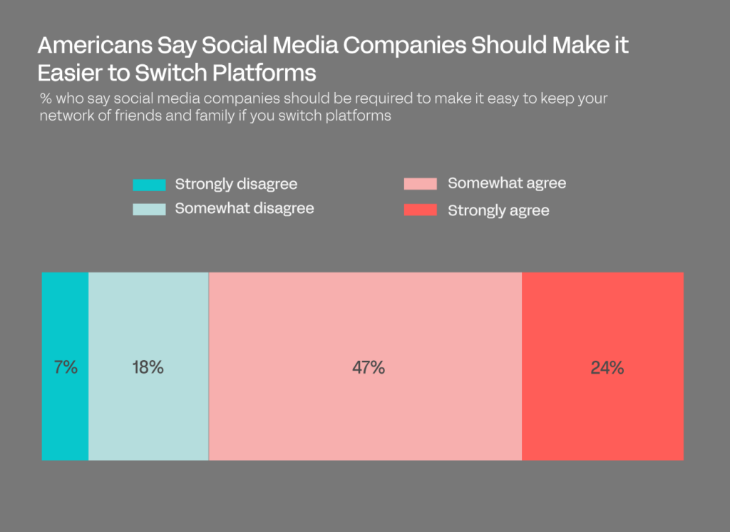 Graphic showing the percentage of Americans who say social media companies should make it easier to switch platforms