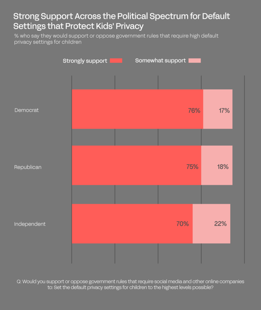 Graphic showing strong support across the political spectrum for default settings that protect kids' privacy 