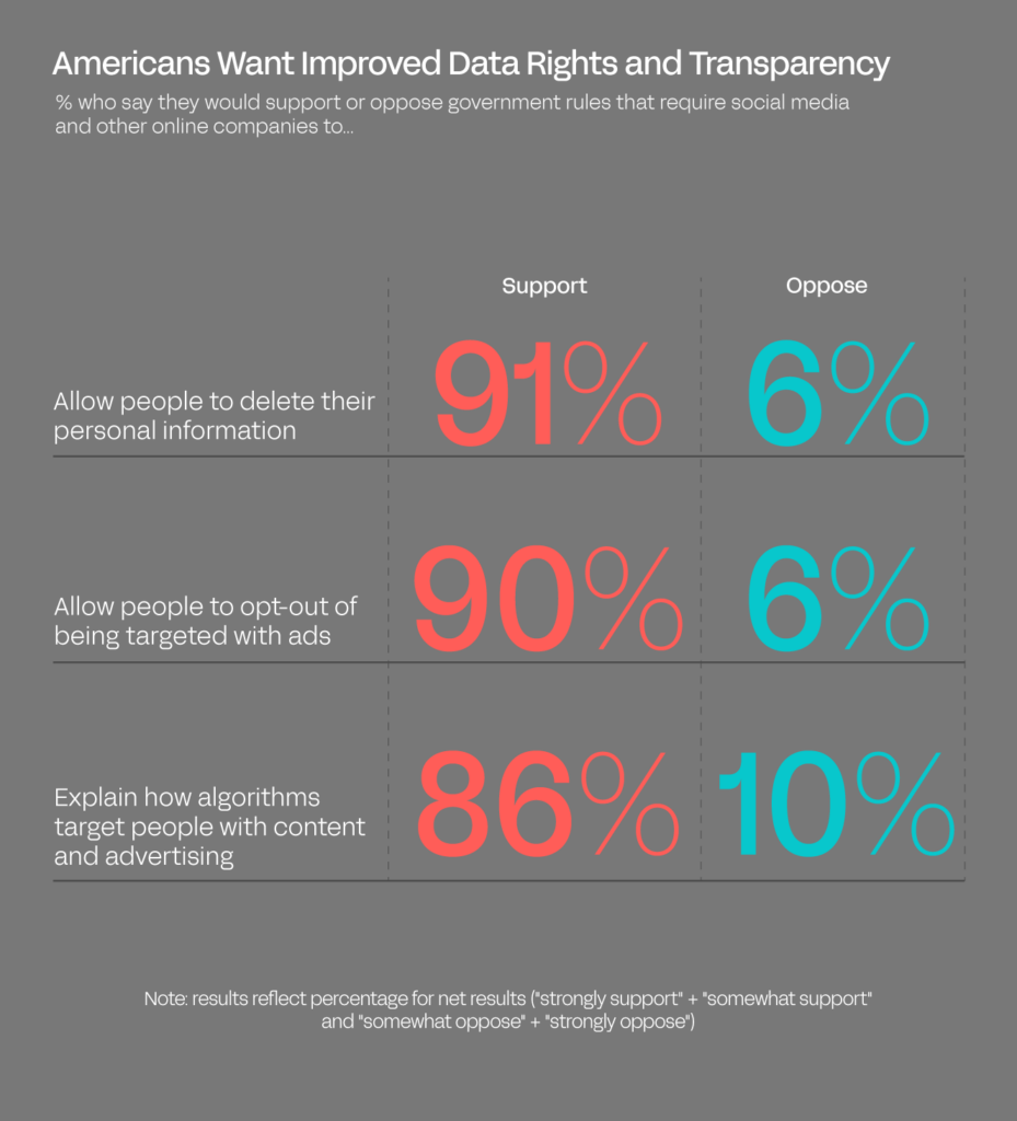 Graphic showing the percentage of Americans who want improved data rights and transparency