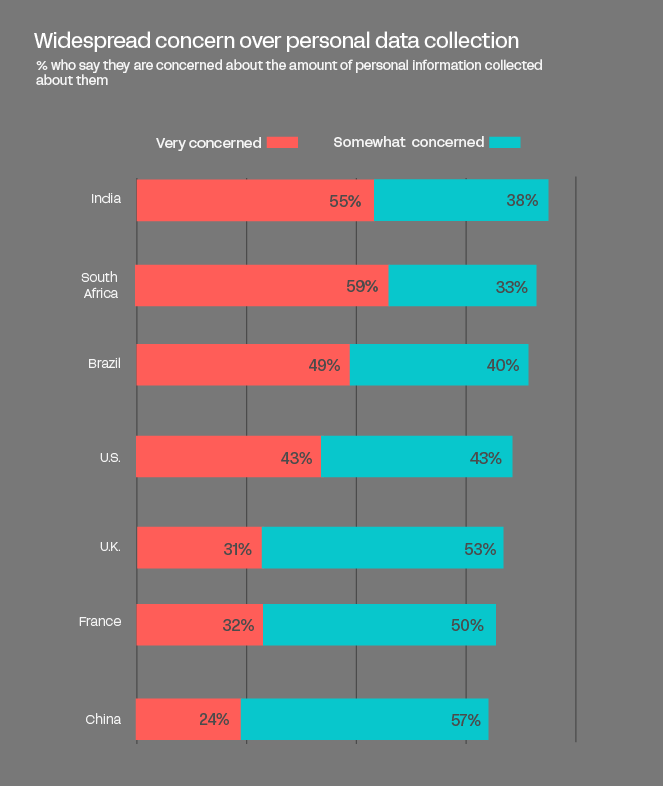 A graph showing percentage of people either very concerned or somewhat concerned over personal data collection in India, South Africa, Brazil, U.S., UK, France and China. 