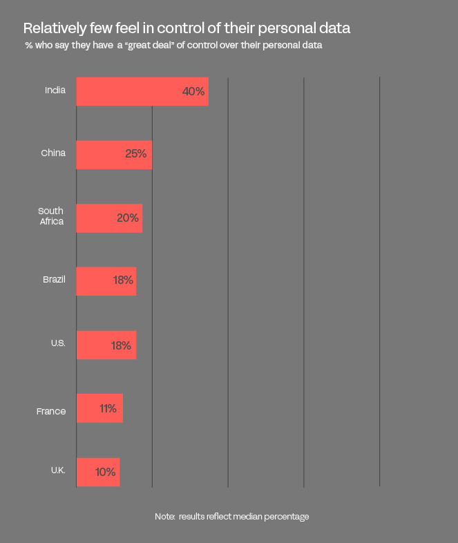 A bar graph showing that relatively few feel in control of their personal data in India, China, South Africa, Brazil, the U.S., France and the UK