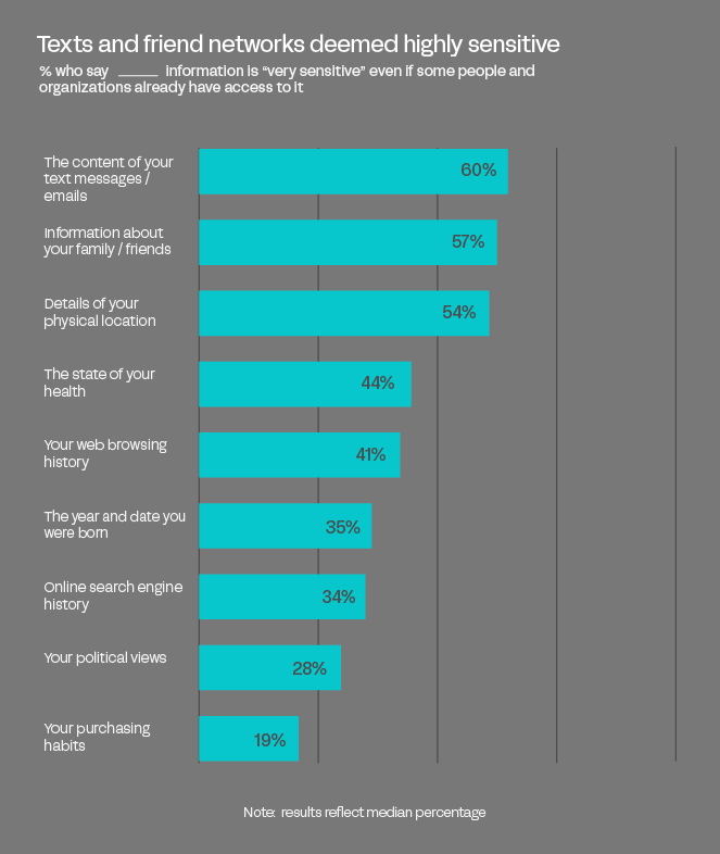 A bar chart graphic showing the percentage of people who say information is "very sensitive" even if some people and organizations already have access to it. 