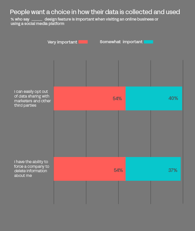 A graph showing that people want a choice in how their data is collected and used. 