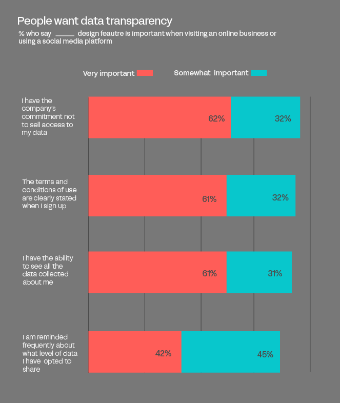 A graph showing that people want data transparency. 